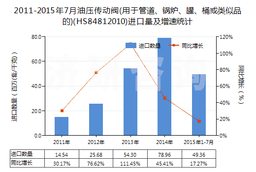 2011-2015年7月油壓傳動閥(用于管道、鍋爐、罐、桶或類似品的)(HS84812010)進(jìn)口量及增速統(tǒng)計(jì)